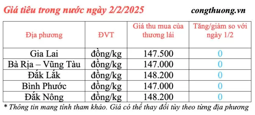 Giá tiêu hôm nay 2/2/2025, trong nước giữ xu hướng bình ổn