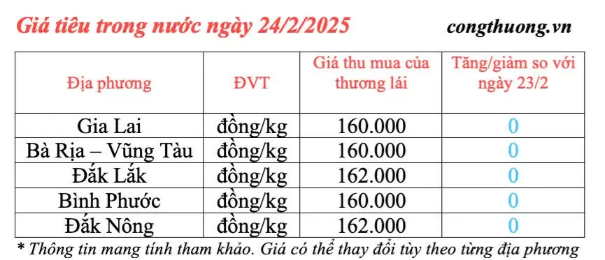 Giá tiêu hôm nay 23/2/2025, trong nước ổn định ở mức cao