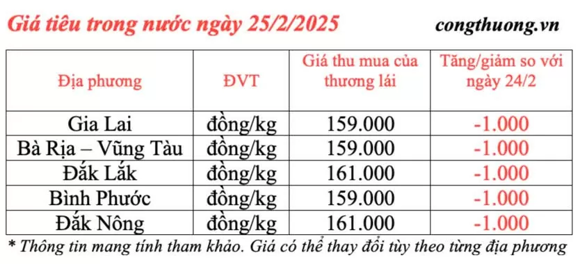 Giá tiêu hôm nay 25/2/2025, trong nước xu hướng giảm