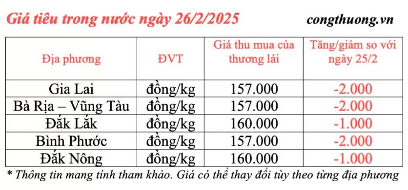 Giá tiêu hôm nay 26/2/2025, trong nước tiếp tục giảm