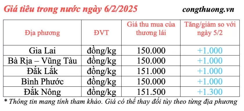 Giá tiêu hôm nay 6/2/2025, trong nước, thế giới tăng cao