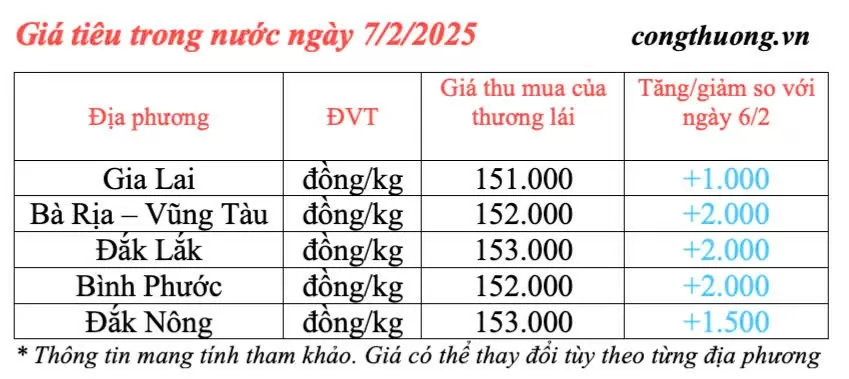 Giá tiêu hôm nay 7/2/2025, trong nước tiếp tục tăng cao