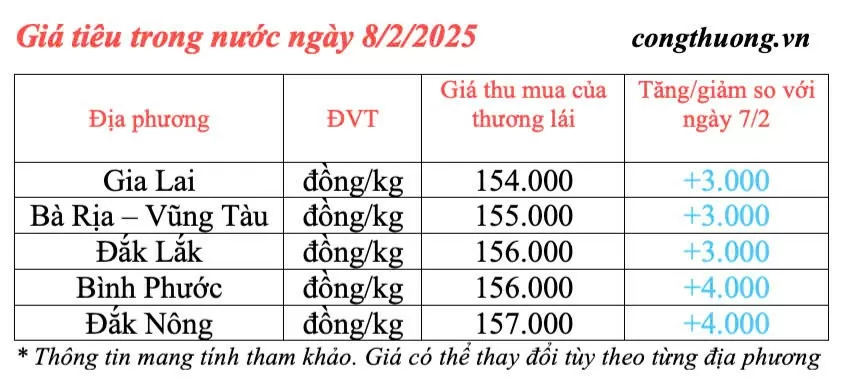 Giá tiêu hôm nay 8/2/2025, trong nước tiếp tục đà tăng mạnh