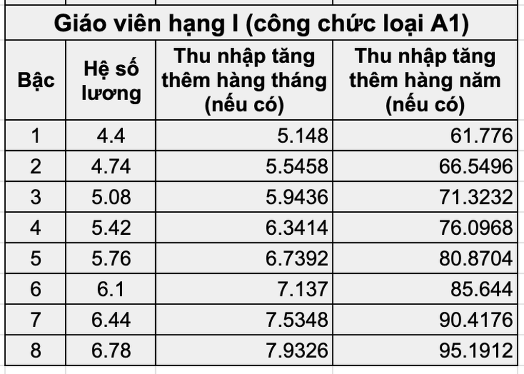 Hà Nội: Giáo viên đột ngột bị cắt 5 triệu đồng sau một tháng thêm lương - 2 Hà Nội: Giáo viên đột ngột bị cắt 5 triệu đồng sau một tháng thêm lương - 2