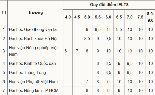 Hàng loạt trường xét tuyển bằng IELTS: Thấp nhất từ 4.0 ảnh 1