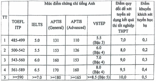 Học viện Báo chí và Tuyên truyền tăng gấp đôi chỉ tiêu xét kết hợp học bạ và chứng chỉ IELTS, SAT ảnh 1