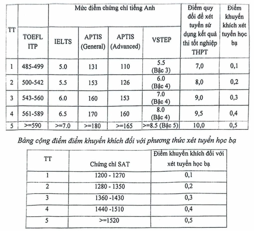 Học viện Báo chí và Tuyên truyền tuyển 20% chỉ tiêu học bạ năm 2025 - 1 Học viện Báo chí và Tuyên truyền tuyển 20% chỉ tiêu học bạ năm 2025 - 1
