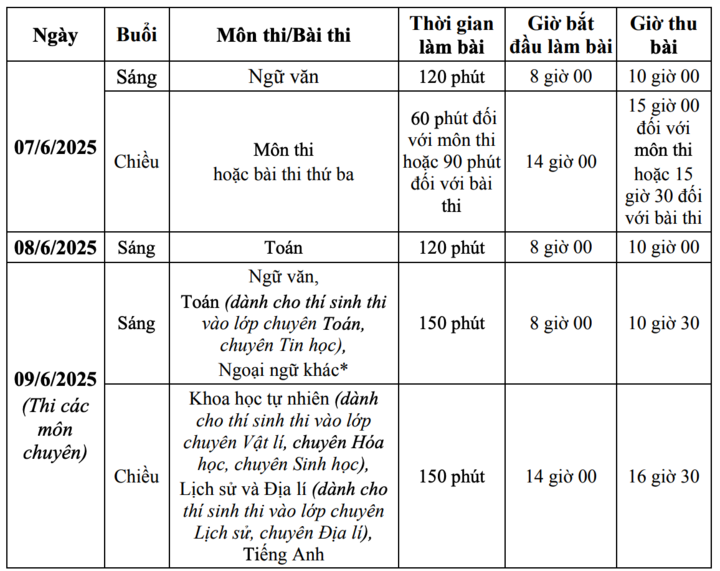 Khoảng 48.000 học sinh Hà Nội sẽ trượt lớp 10 công lập - 1