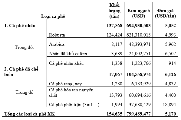 Lượng giảm, xuất khẩu cà phê ngay tháng đầu năm 2025 đã thu về gần 800 triệu USD- Ảnh 1.