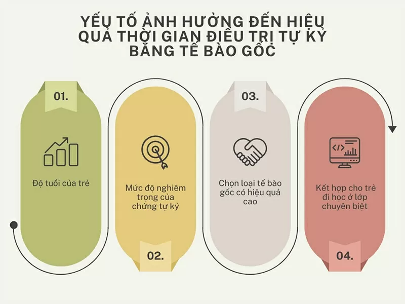 Mirai Care - Điều trị tự kỷ bằng tế bào gốc: Sau bao lâu có hiệu quả?