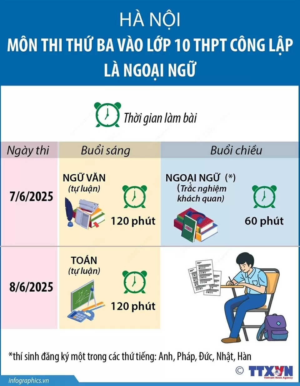 Hà Nội: Môn thi thứ ba vào lớp 10 THPT công lập là ngoại ngữ