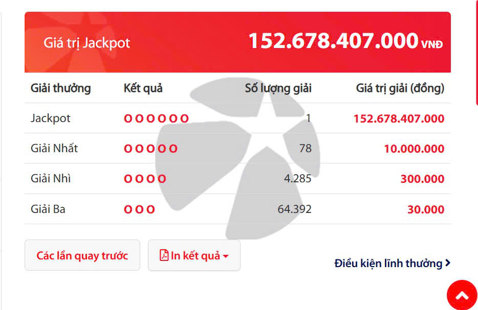 Mùng 5 Tết, một khách hàng may mắn trúng giải Jackpot hơn 152 tỉ - Ảnh 1.