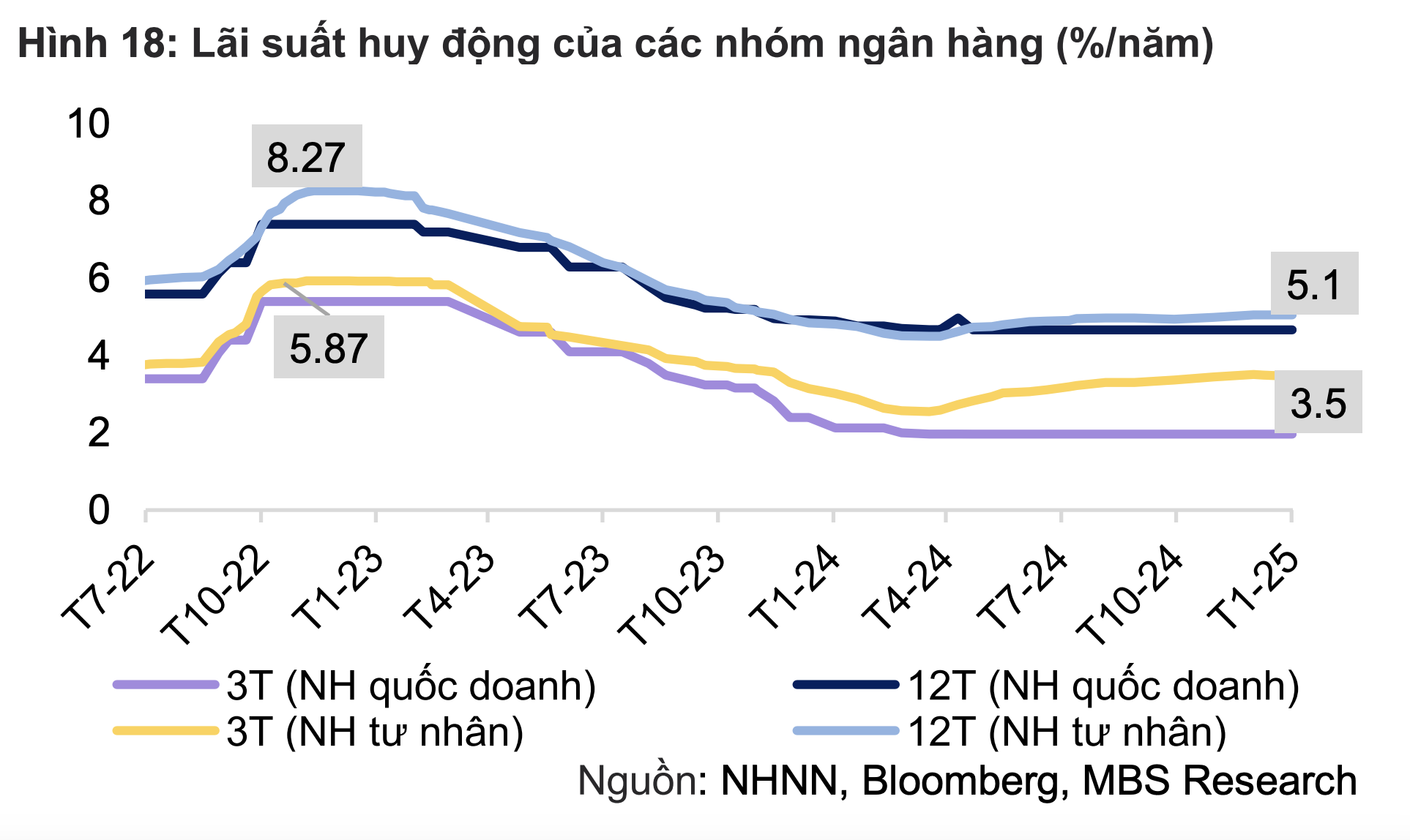 Ngân hàng đầu tiên giảm lãi suất tiền gửi sau công điện nhắc nhở của Thủ tướng- Ảnh 2.