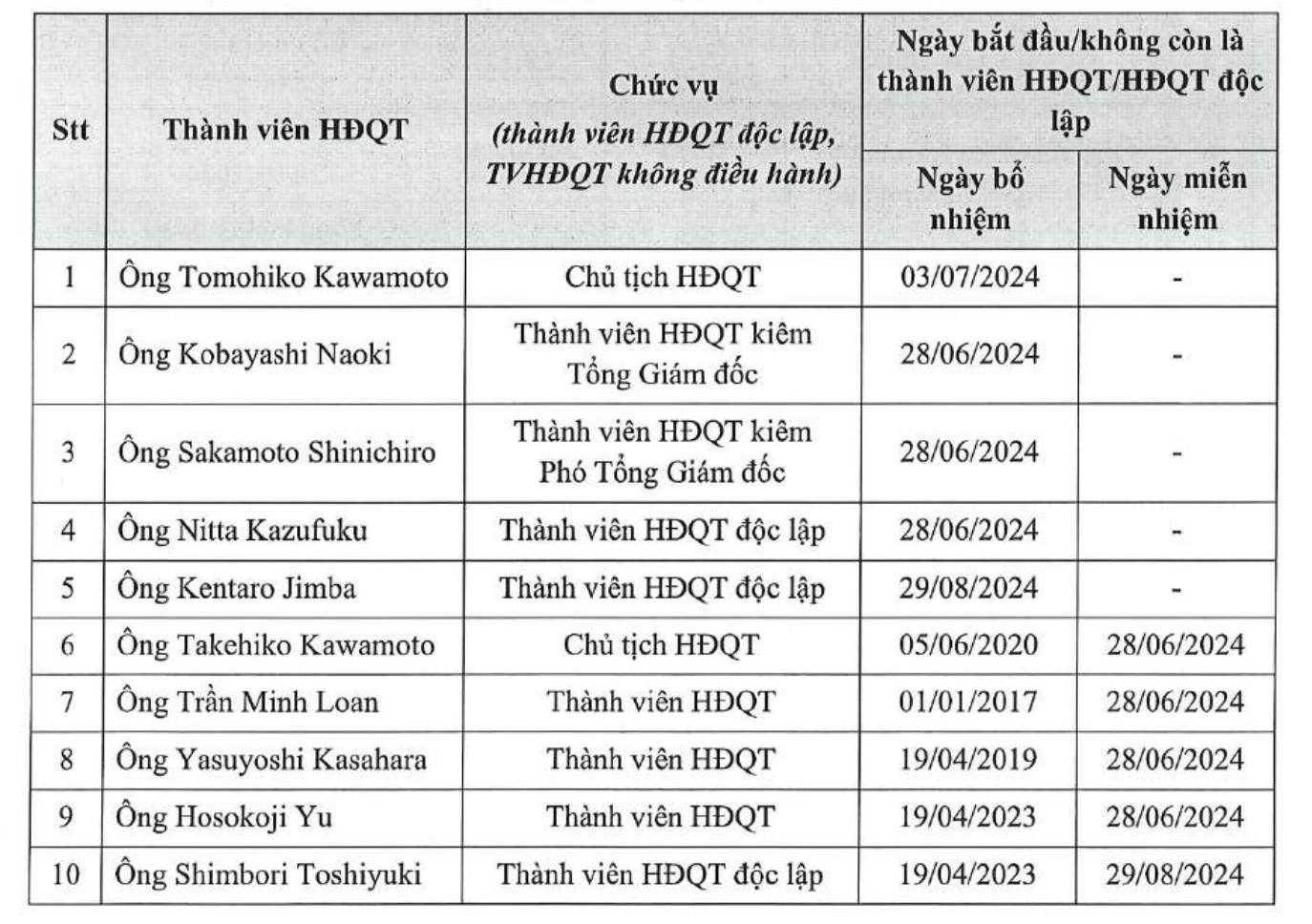 'Ông lớn' top đầu ngành gas phong tỏa tài khoản ngân hàng để tiện khởi kiện sếp cũ - Ảnh 2.