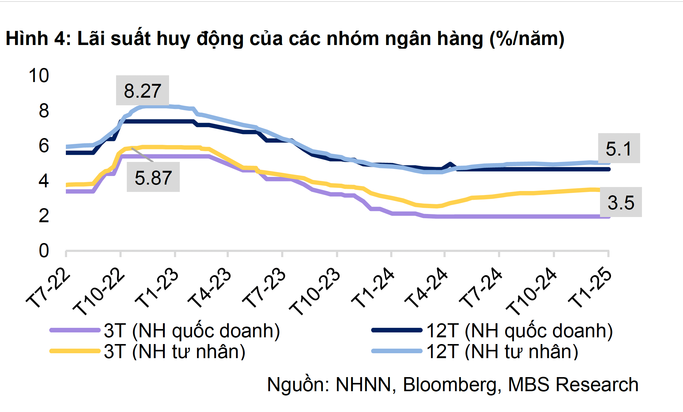 Sau Tết, xuất hiện nhiều ngân hàng giảm lãi suất gửi tiết kiệm- Ảnh 1.