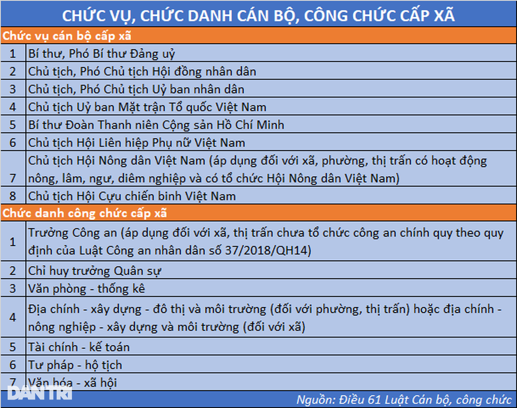 Số lượng cán bộ, công chức cấp xã năm 2025 - 1 Số lượng cán bộ, công chức cấp xã năm 2025 - 1