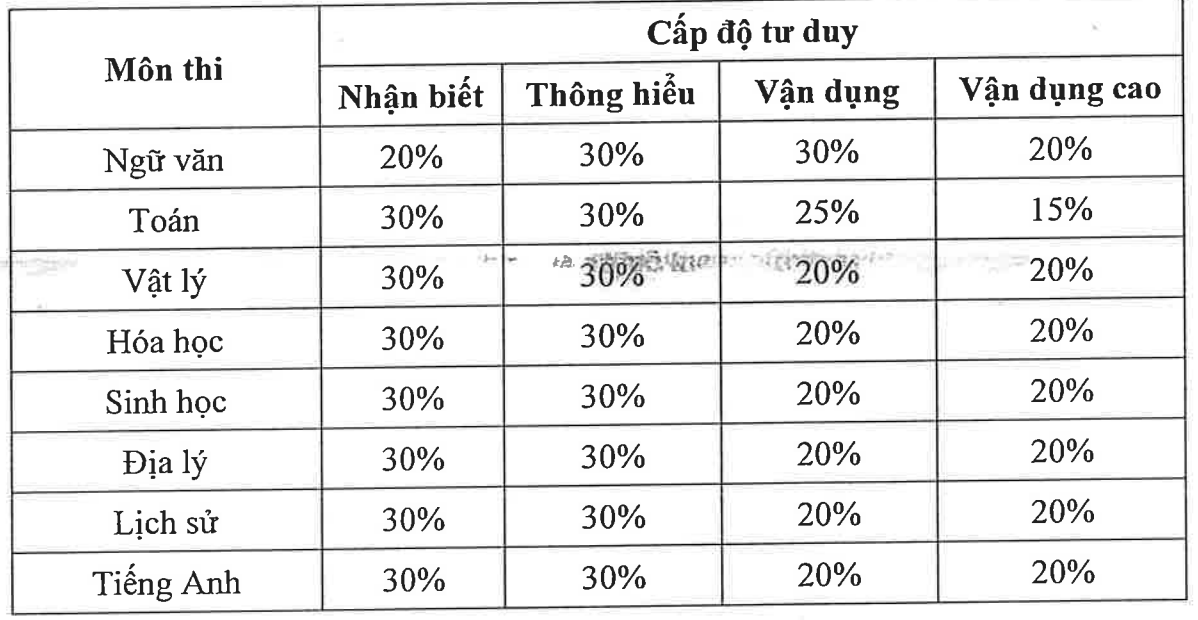 Phân bổ các cấp độ tư duy trong bài thi.