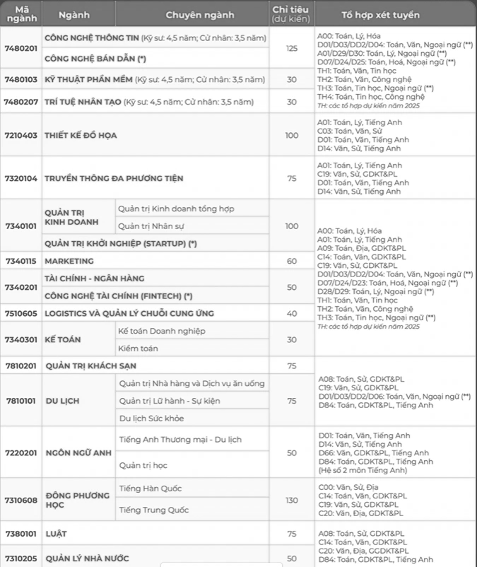 Tuyển sinh 2025: 2 trường mở ngành học mới, thêm tổ hợp xét tuyển - Ảnh 3.