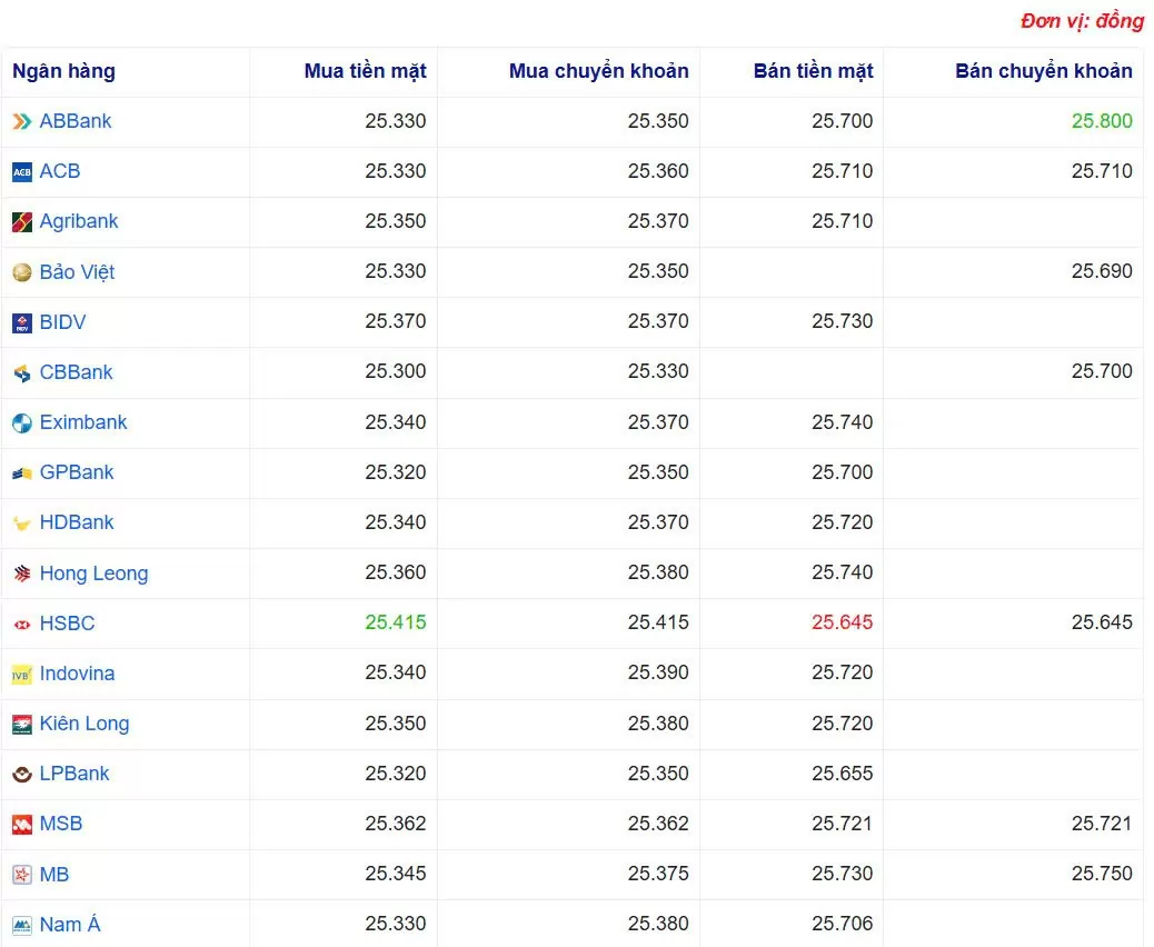 Tỷ giá USD hôm nay 27/02/2025: