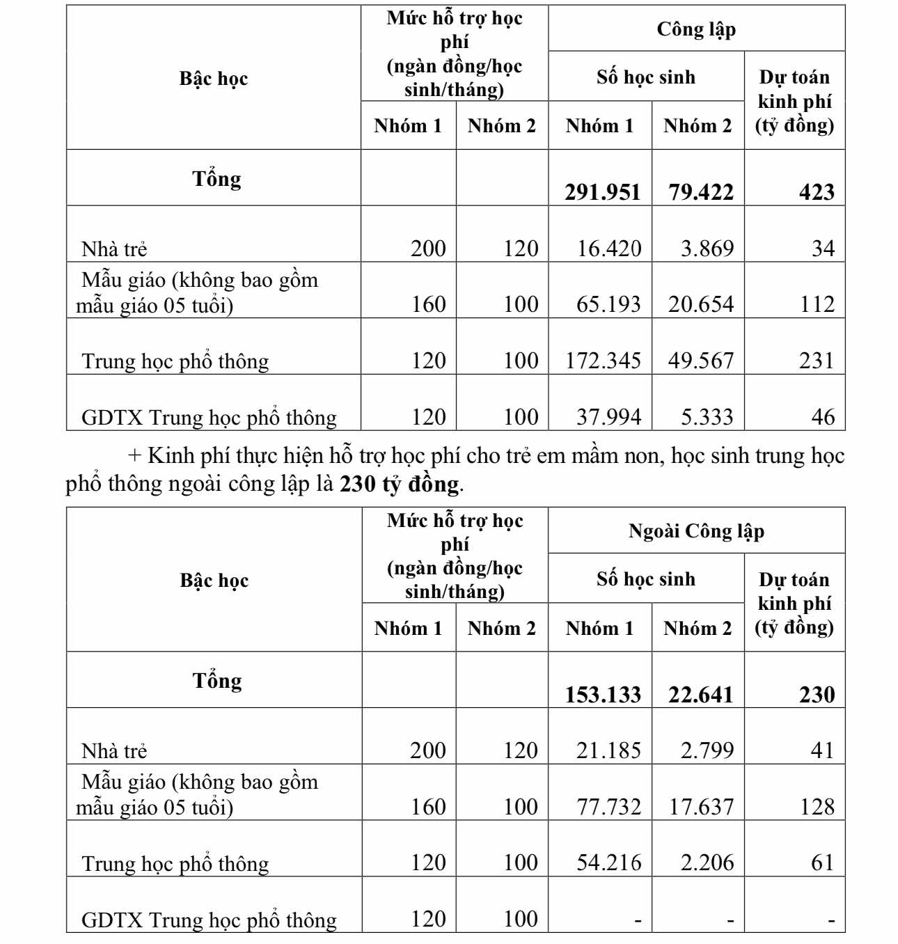 UBND TP.HCM trình HĐND miễn học phí cho trẻ mầm non và học sinh THPT - Ảnh 1.