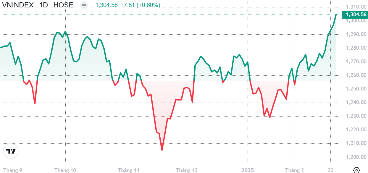 VN-Index chính thức vượt 1.300 điểm sau 8 tháng- Ảnh 1.