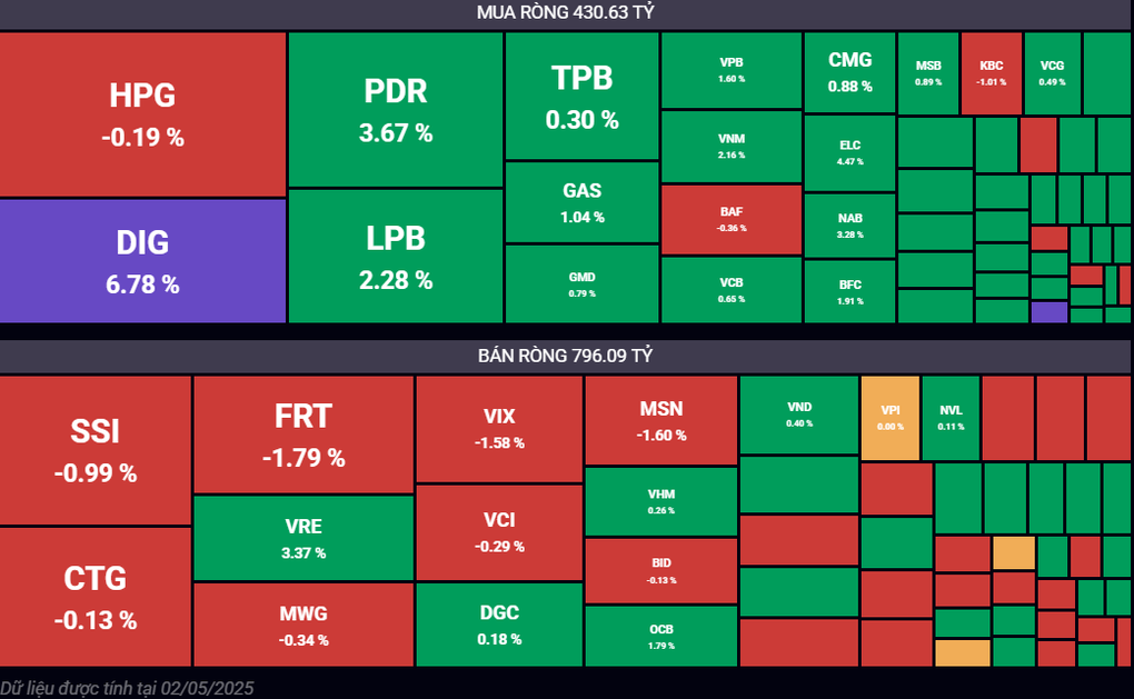 VN-Index sát mốc 1.270 điểm, cá mập tiếp tục bán ròng - 1