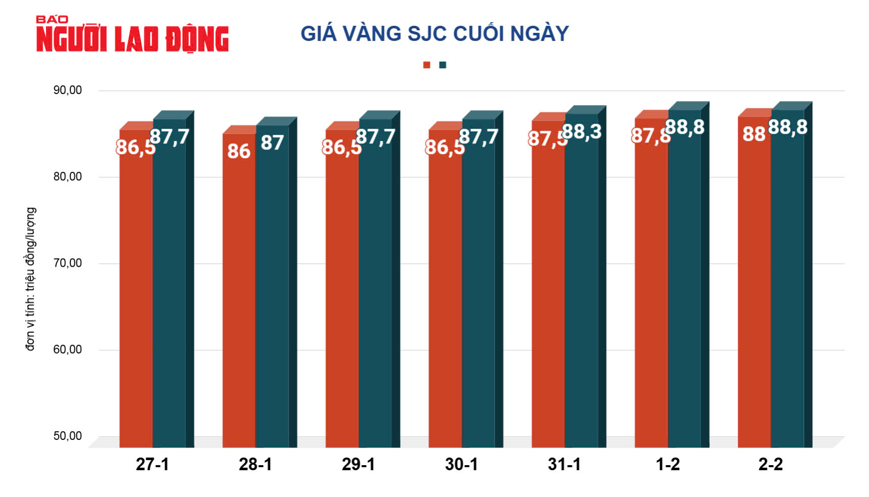 Giá vàng hôm nay 3-2: Vừa mở cửa sau Tết, vàng miếng SJC tăng sốc- Ảnh 3.