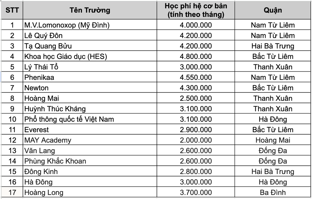 17 trường THPT tư thục có học phí dưới 5 triệu đồng ở nội thành Hà Nội - 2 17 trường THPT tư thục có học phí dưới 5 triệu đồng ở nội thành Hà Nội - 2