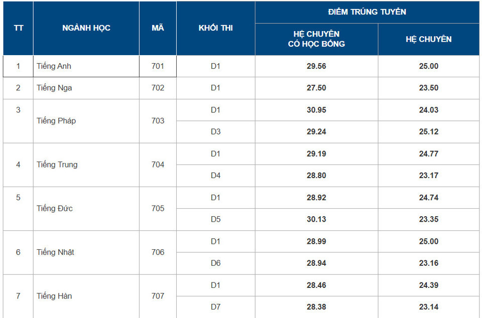 Điểm chuẩn năm 2024 của Trường THPT chuyên Ngoại ngữ.