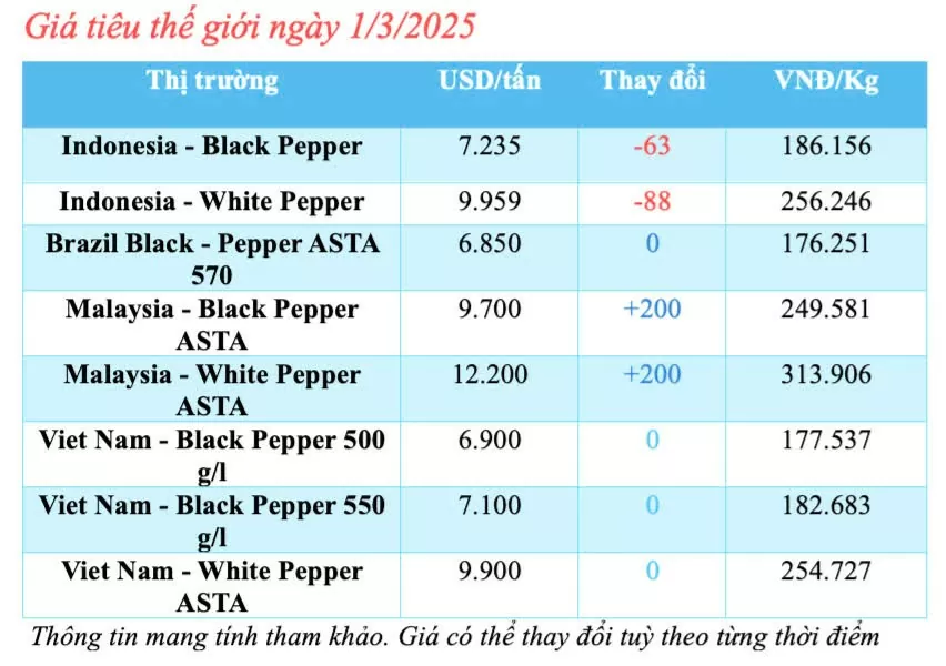 Giá tiêu hôm nay 1/3/2025, trong nước cao nhất 158.000 đồng/kg