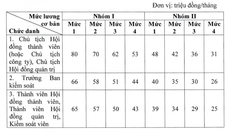 Tiền lương của giám đốc không vượt quá 10 lần lương bình quân của người lao động - Ảnh 2.