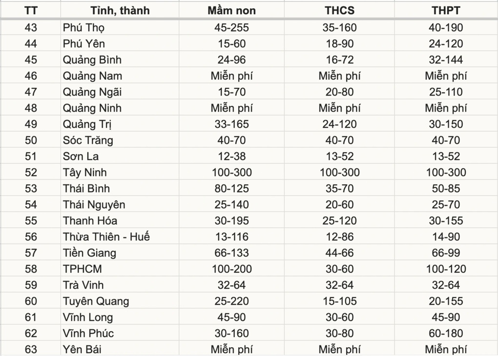 Miễn học phí cho học sinh cả nước, phụ huynh được giảm trừ bao nhiêu? - 3 Miễn học phí cho học sinh cả nước, phụ huynh được giảm trừ bao nhiêu? - 3