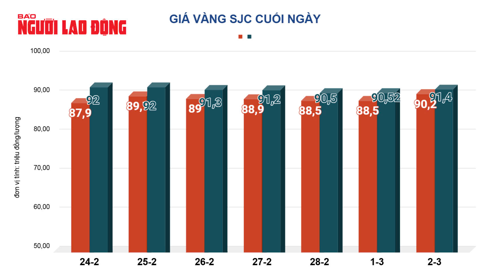 Giá vàng hôm nay 3-3: Vàng miếng SJC, vàng nhẫn đồng loạt tăng- Ảnh 3.