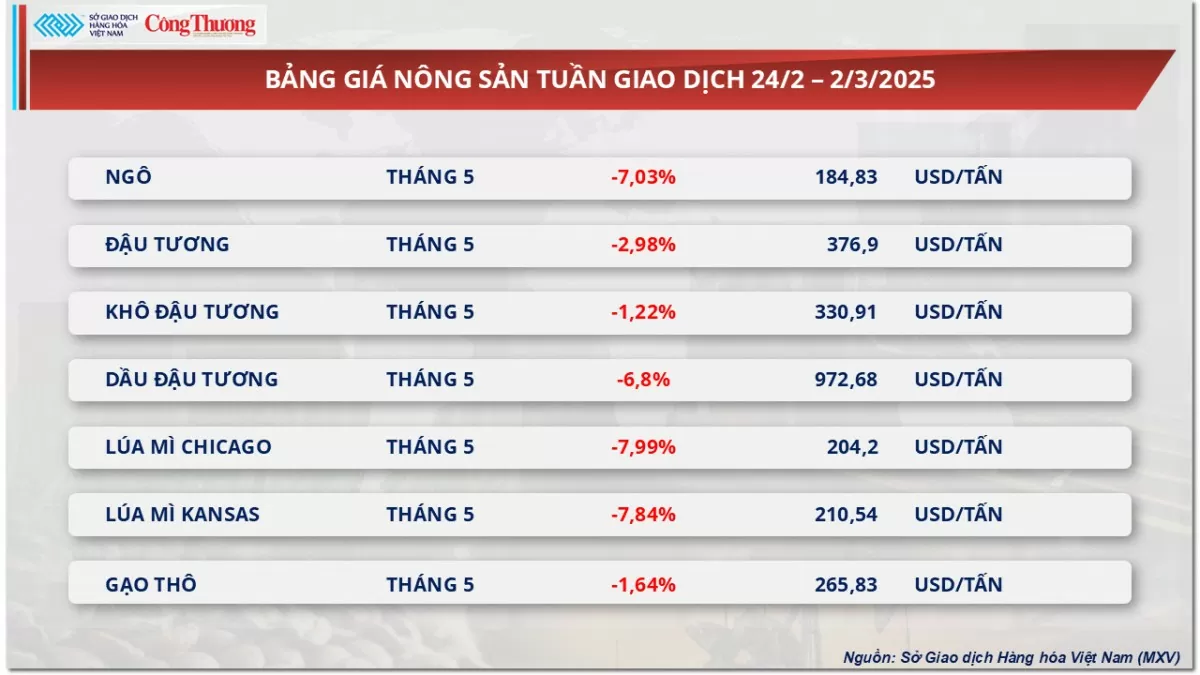 Thị trường hàng hoá: Giá ngô kéo dài chuỗi giảm 6 phiên