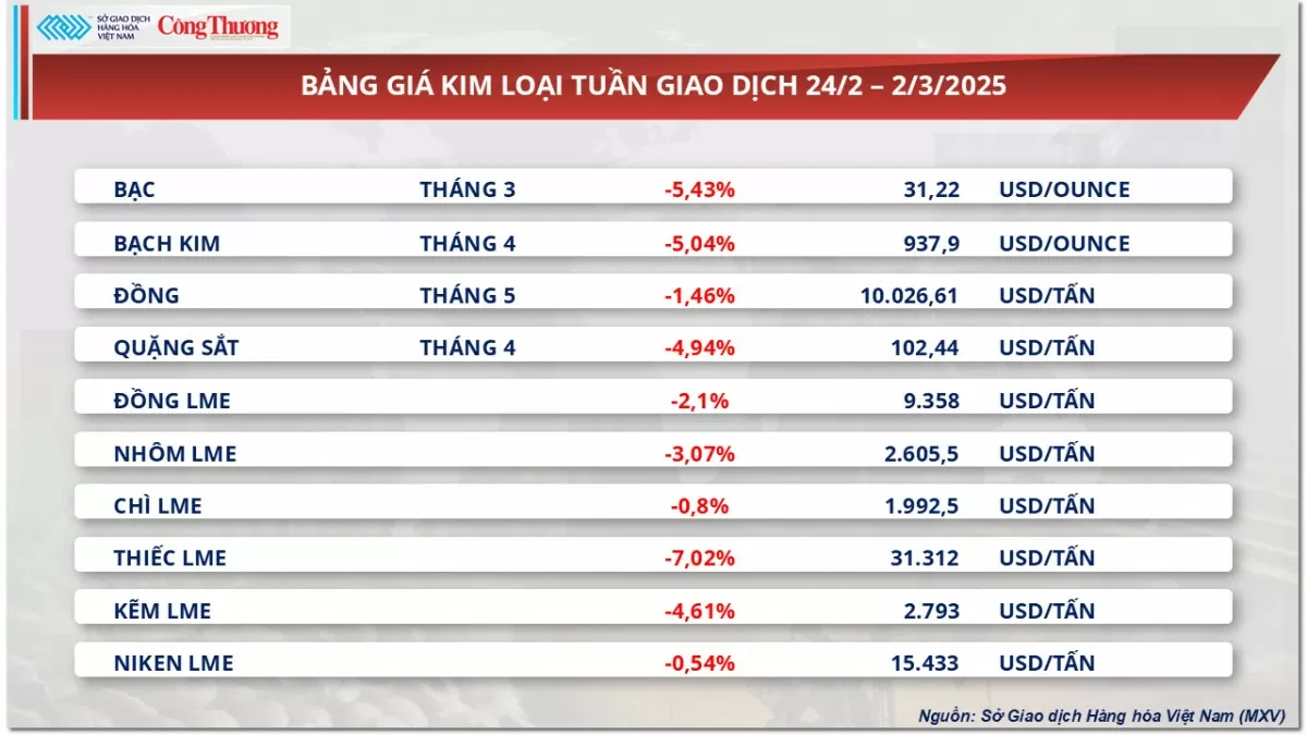 Thị trường hàng hoá: Giá ngô kéo dài chuỗi giảm 6 phiên