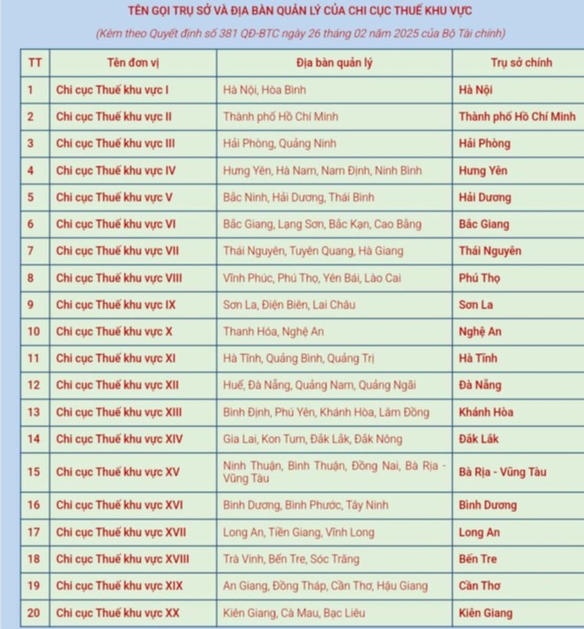 Tổ chức lại 35 cục Hải quan tỉnh, thành phố hiện nay thành 20 Chi cục Hải quan khu vực