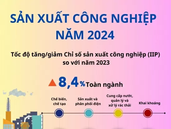 Infographic | Chỉ số sản xuất công nghiệp năm 2024 tăng 8,4%