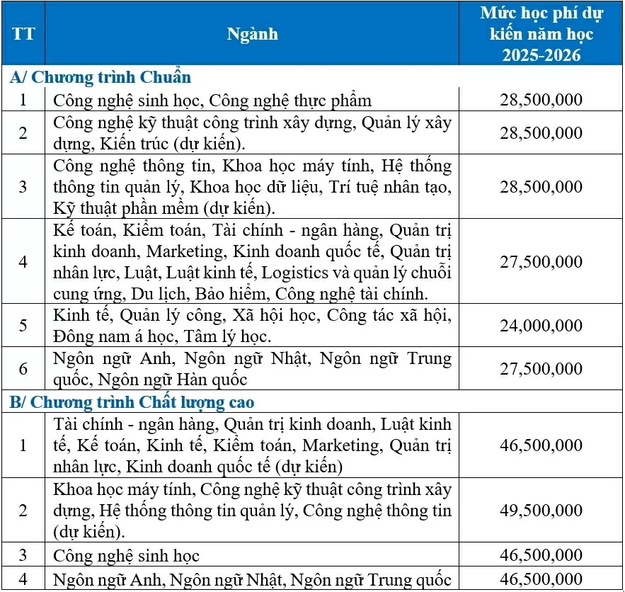 Học phí ĐH Mở TPHCM cao nhất 46,5 triệu/năm, ưu tiên xét học bạ 2025