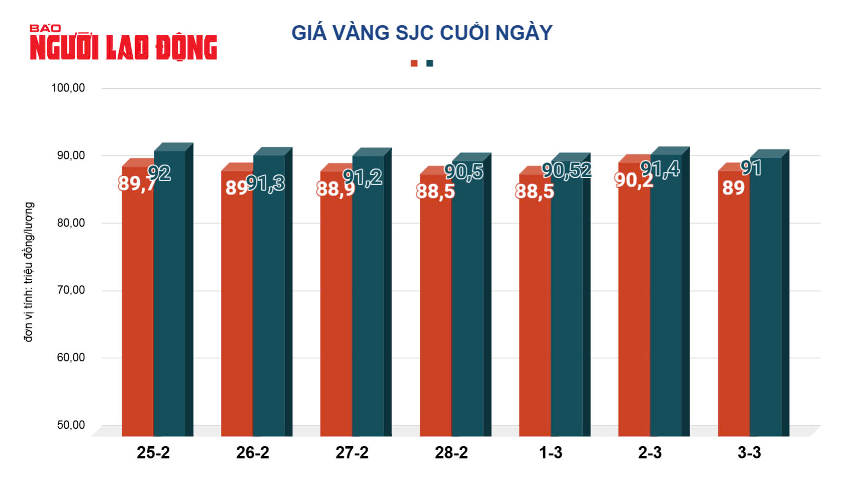 Giá vàng hôm nay, 4-3: Tăng mạnh trở lại- Ảnh 2.