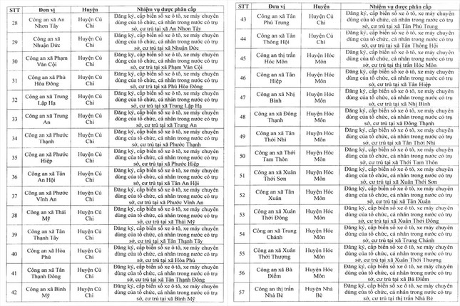 Chi tiết công an các phường, xã, thị trấn ở TPHCM được cấp biển số xe ảnh 4