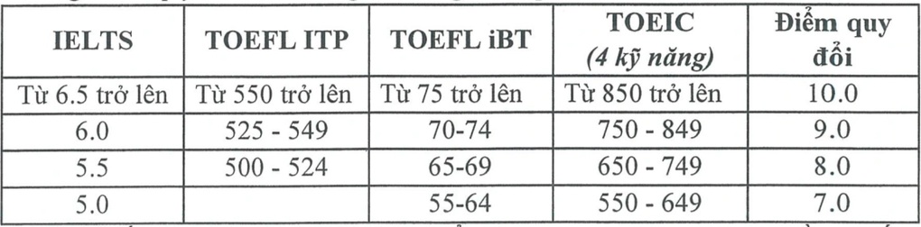 Ngành báo chí - truyền thông lấy điểm SAT, IELTS từ bao nhiêu? - 4