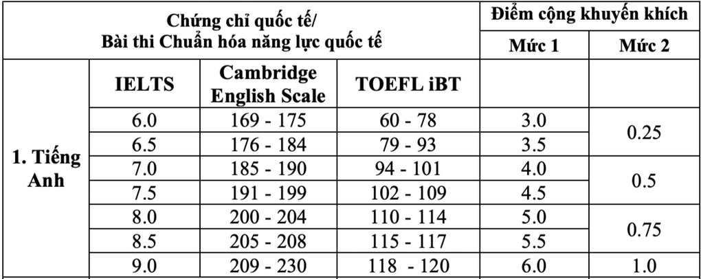 Ngành báo chí - truyền thông lấy điểm SAT, IELTS từ bao nhiêu? - 5