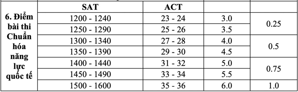 Ngành báo chí - truyền thông lấy điểm SAT, IELTS từ bao nhiêu? - 6