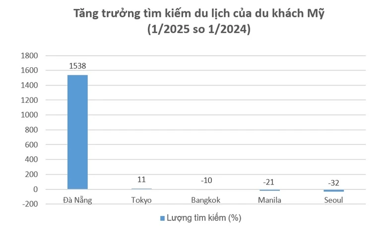 Đà Nẵng là điểm đến được du khách Mỹ tìm kiếm nhiều nhất trong tháng 1/2025 ảnh 2