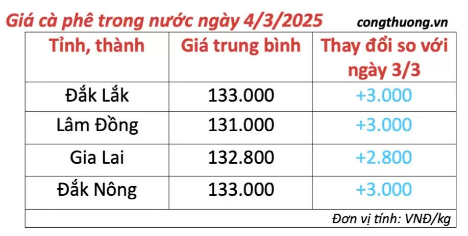 Dự báo giá cà phê ngày mai 5/3/2025 đà tăng trở lại