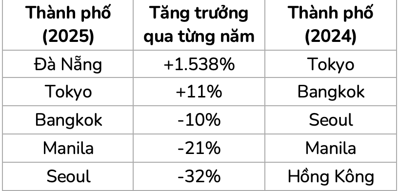 Du khách Mỹ tìm kiếm Đà Nẵng không ngừng tăng mạnh - Ảnh 2.