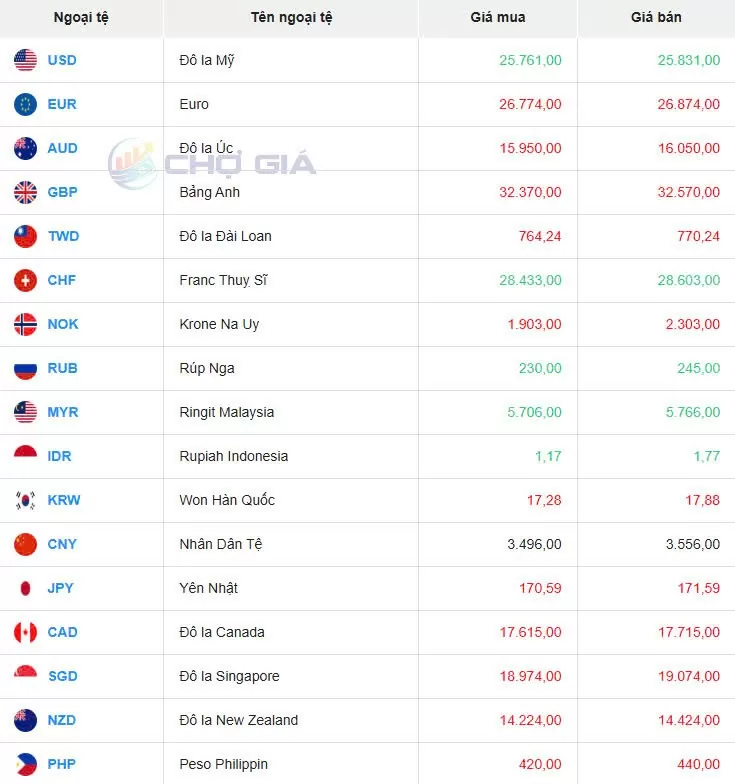 Tỷ giá USD hôm nay 05/03/2025: