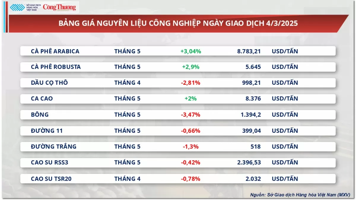 Thị trường hàng hóa: Giá bạc tiếp tục tăng lên 32,11 USD/ounce