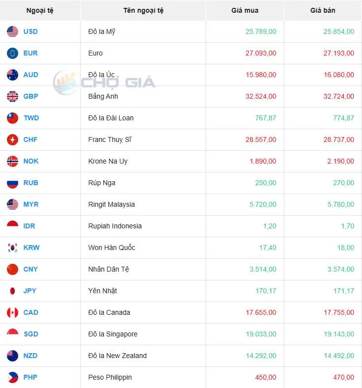 Tỷ giá USD hôm nay 06/03/2025: