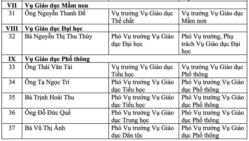 Cơ cấu tổ chức của Bộ Giáo dục và Đào tạo sau hợp nhất - 5